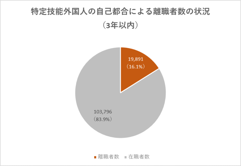 特定技能外国人の離職率の現状