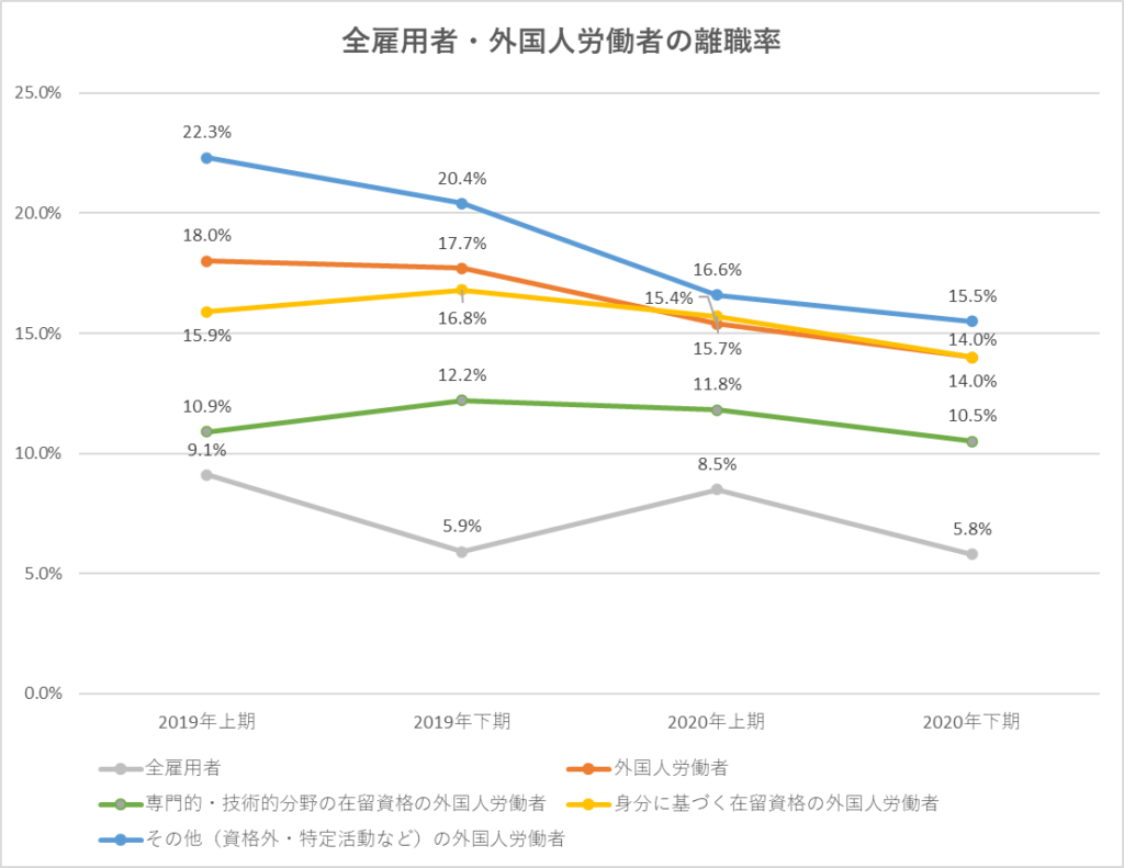 外国人労働者全体で見ると離職率が高い