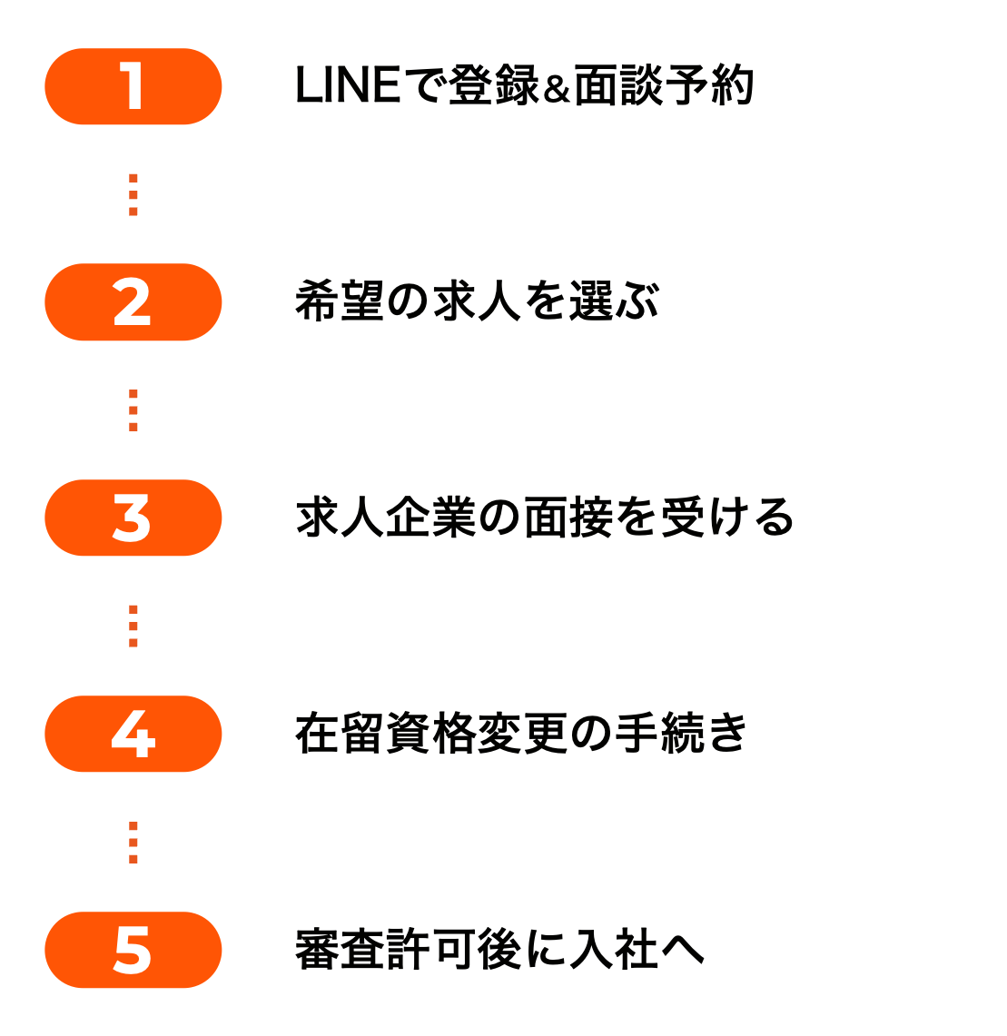 LINEで登録＆面談予約 希望の求人を選ぶ 求人企業の面接を受ける 在留資格変更の手続き 審査許可後に入社へ